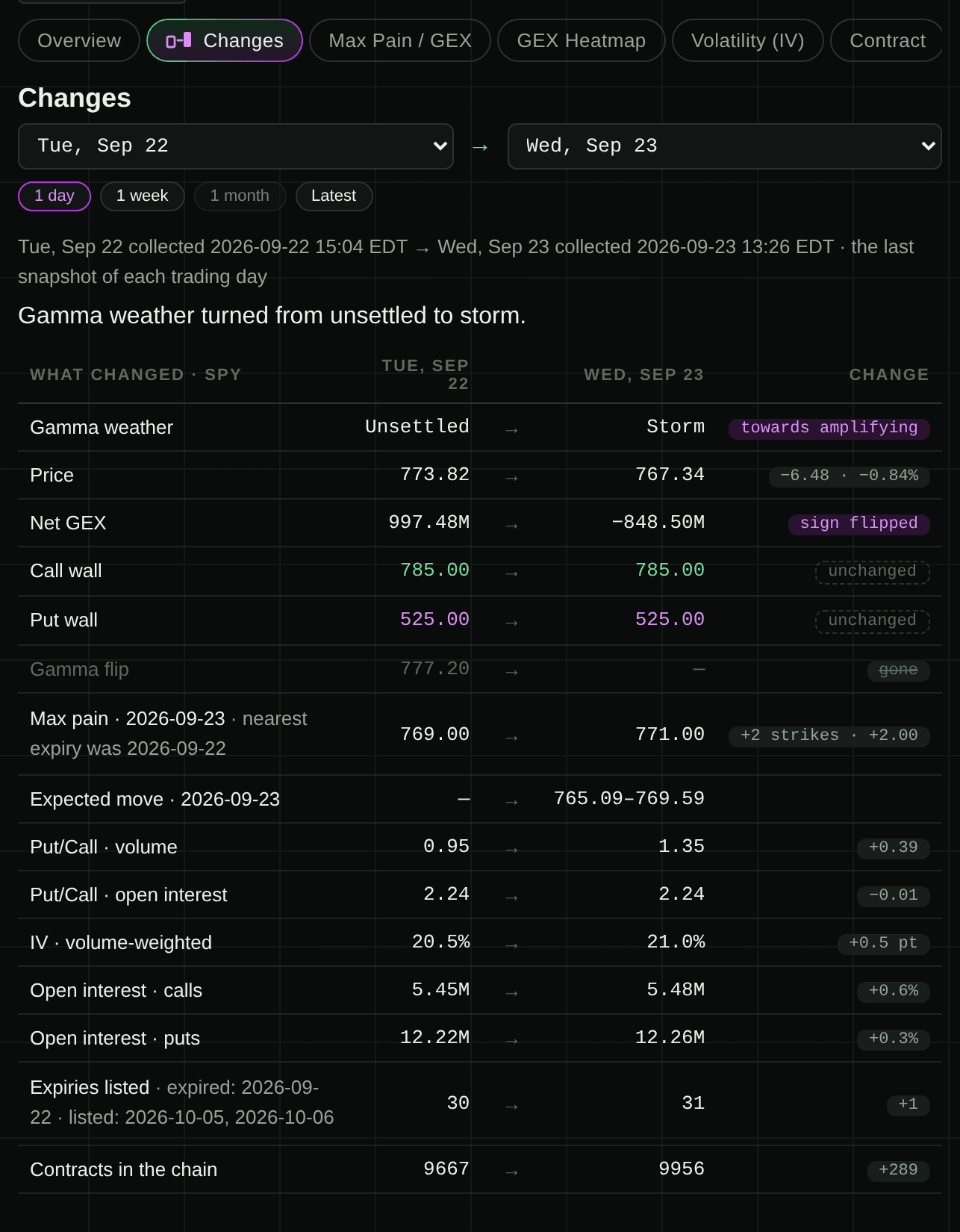 GammaGrid Changes view for SPY, 22 to 23 September 2026: headline "Gamma weather turned from unsettled to storm", then a ladder of gamma weather, price, net GEX, walls, flip, max pain, expected move, put/call, IV and open interest with the value on each day and a change chip
