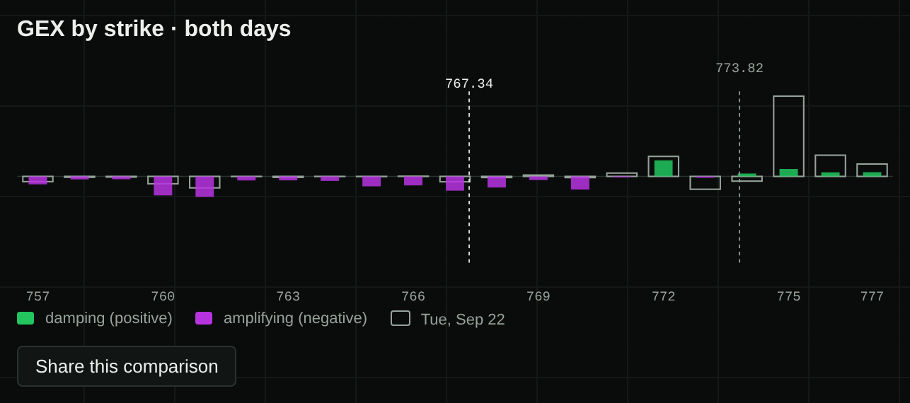 GammaGrid chart of GEX by strike for SPY on both days: 22 September drawn as outlines, 23 September filled, with both prices as dashed lines at 773.82 and 767.34