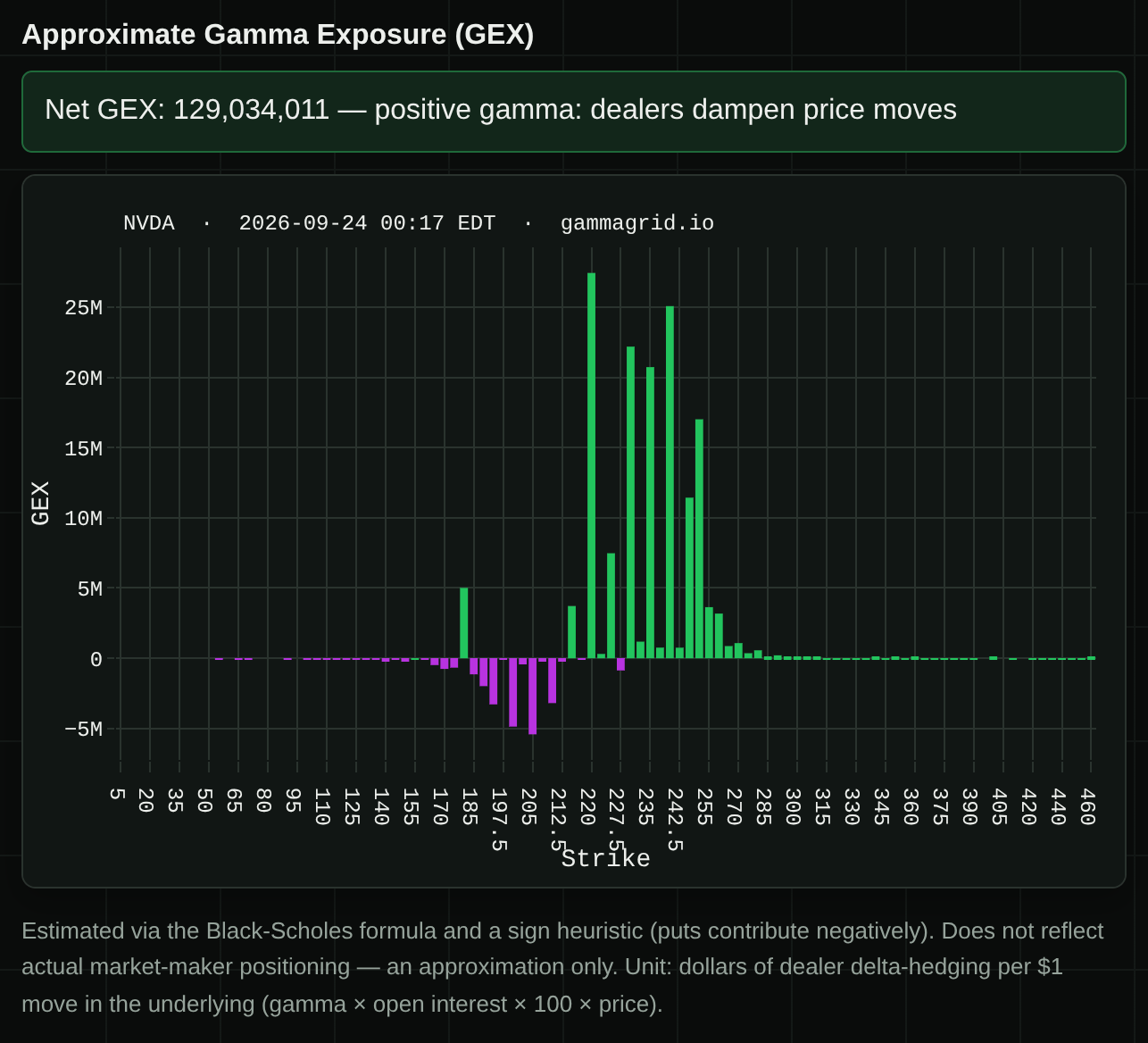 GammaGrid GEX chart for NVDA's 16 October 2026 expiry: net GEX 129,034,011, positive gamma; green bars concentrated between about 220 and 255, small purple bars below 215