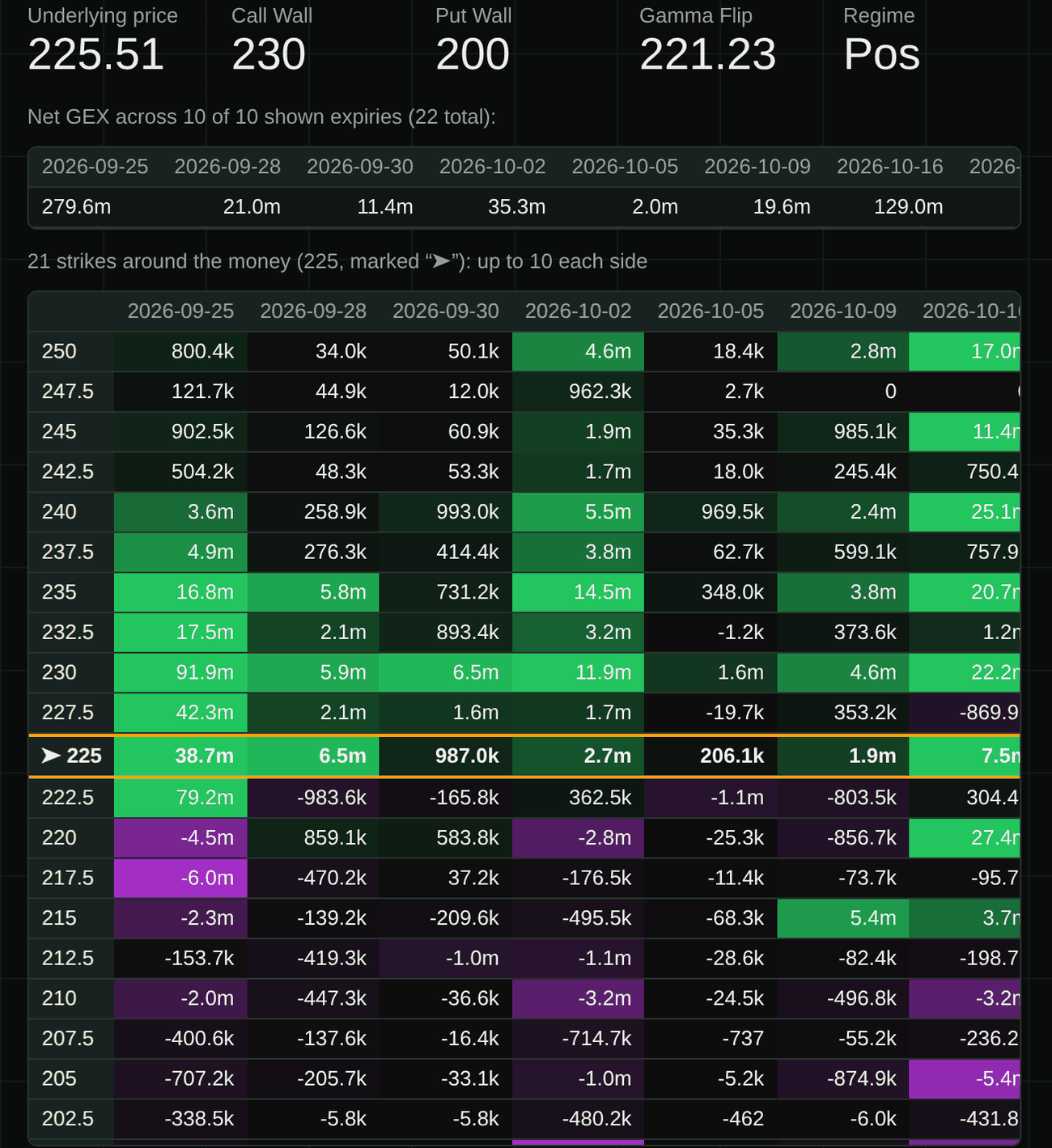 GammaGrid GEX heatmap for NVDA: underlying price 225.51, call wall 230, put wall 200, gamma flip 221.23, regime positive; a row of net GEX per expiry; then a grid of strikes 202.5 to 250 down the side and ten expiries across the top, green cells above the 225 row and purple cells below it