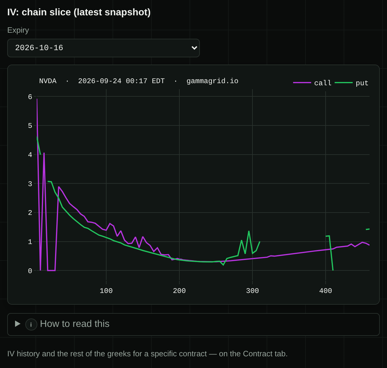 GammaGrid chart of implied volatility by strike for NVDA's 16 October 2026 expiry: calls in purple, puts in green; the curve is lowest around 240 and rises towards low and high strikes, with noisy spikes at the far left
