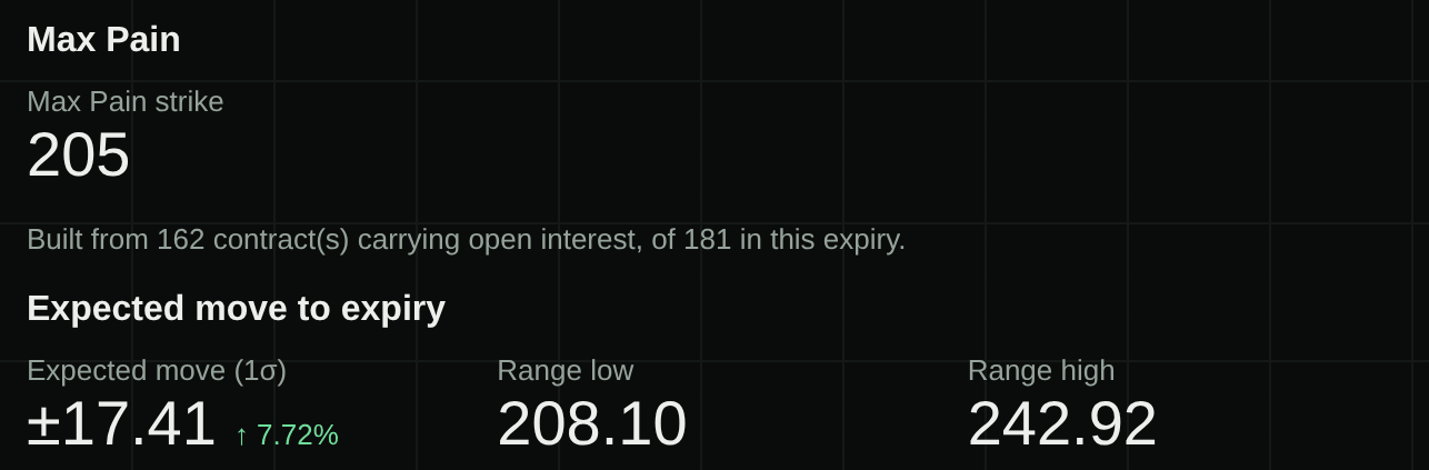 GammaGrid Max Pain view for NVDA's 16 October 2026 expiry: max pain strike 205, built from 162 of 181 contracts carrying open interest; expected move plus or minus 17.41, range 208.10 to 242.92