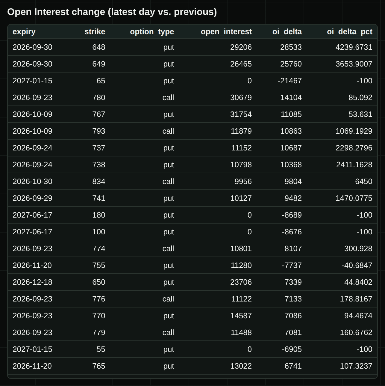 GammaGrid OI Delta table for SPY: columns expiry, strike, option type, open interest, OI delta and OI delta percent; top rows are 30 September 648 and 649 puts up about 28,500 and 25,800 contracts, a January 2027 65 put down 21,467 to zero, and a 9 October 767 put up 11,085