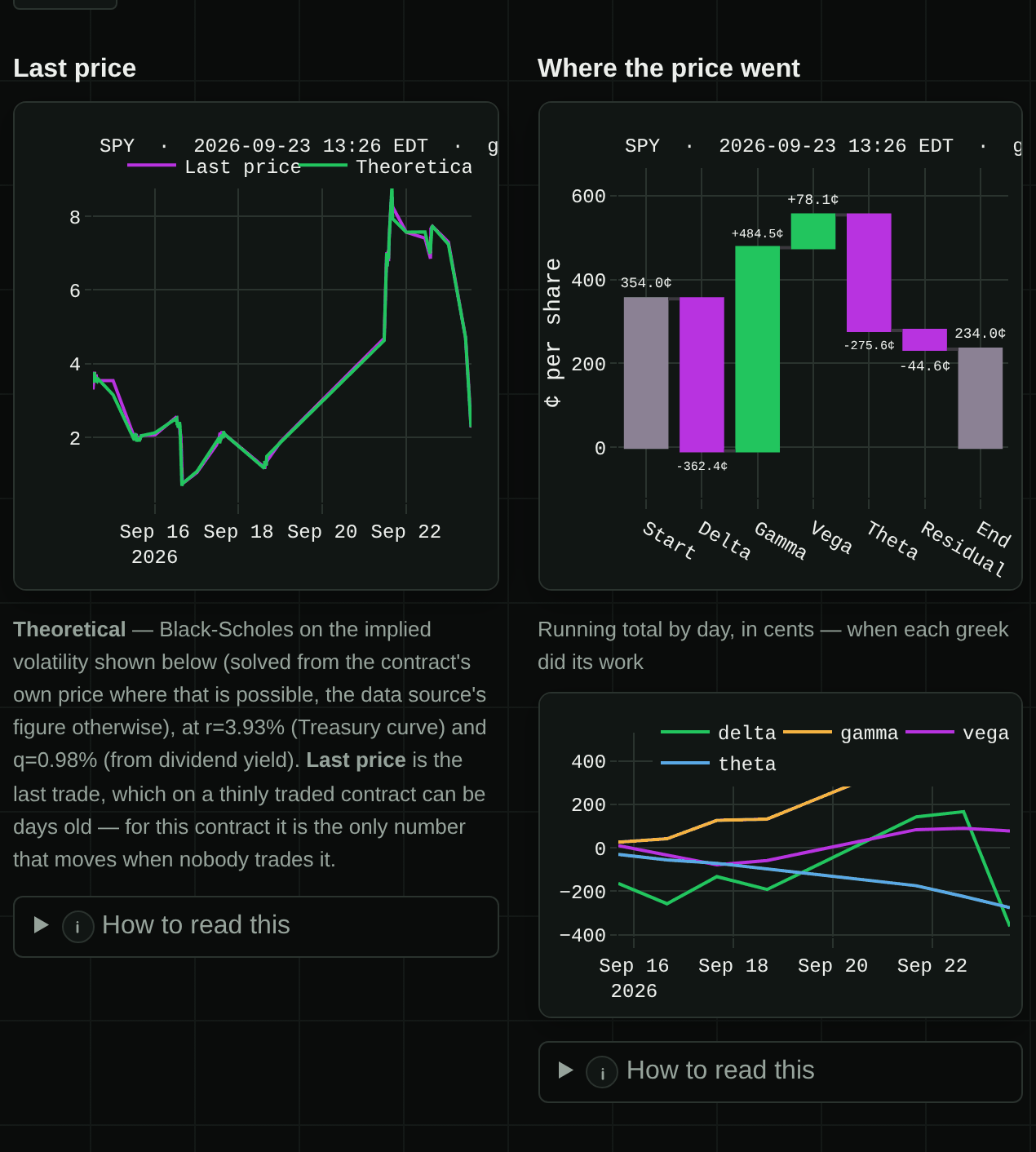 GammaGrid Contract view for the SPY 24 September 2026 767 call: a last-price chart from 14 to 23 September next to a waterfall that starts at 354.0 cents, goes down 362.4 for delta, up 484.5 for gamma, up 78.1 for vega, down 275.6 for theta and 44.6 for the residual, ending at 234.0 cents; below it a running total by day for each greek