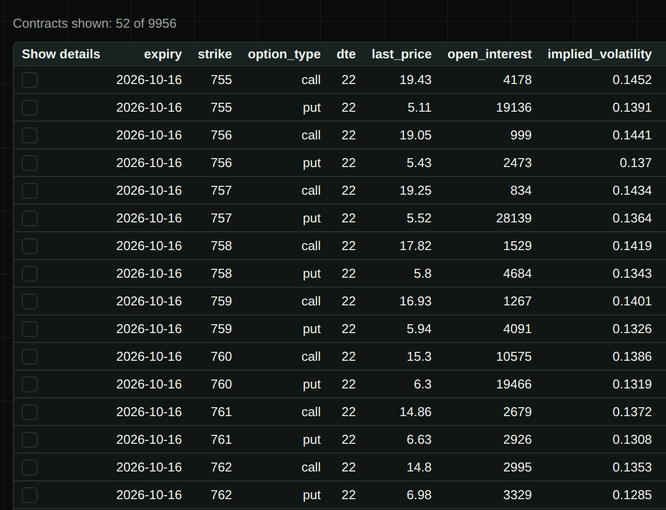 GammaGrid Screener for SPY, expiry 16 October 2026, strikes 755 to 762: each strike has a call row and a put row with days to expiry, last price, open interest and implied volatility