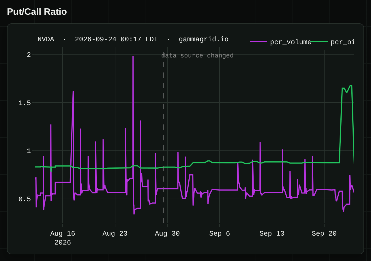 GammaGrid put/call chart for NVDA since mid-August 2026: the volume line jumps around between about 0.4 and 2, the open-interest line stays near 0.85 and briefly jumps to about 1.65 on 22–23 September
