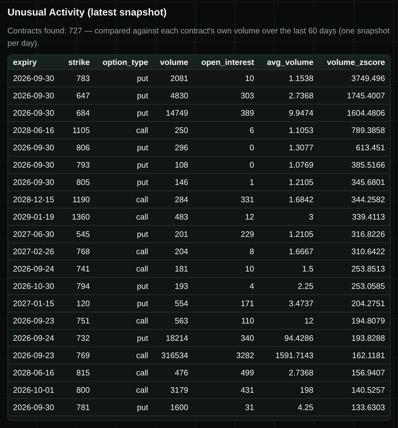 GammaGrid Unusual Activity table for SPY: 727 contracts found; columns expiry, strike, option type, volume, open interest, average volume and volume z-score; the top row is a 30 September 783 put with volume 2,081, open interest 10, average volume 1.15 and z-score 3,749