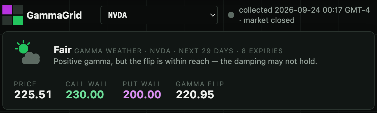 GammaGrid's gamma weather card for NVDA: Fair, price 225.51, call wall 230.00, put wall 200.00, gamma flip 220.95